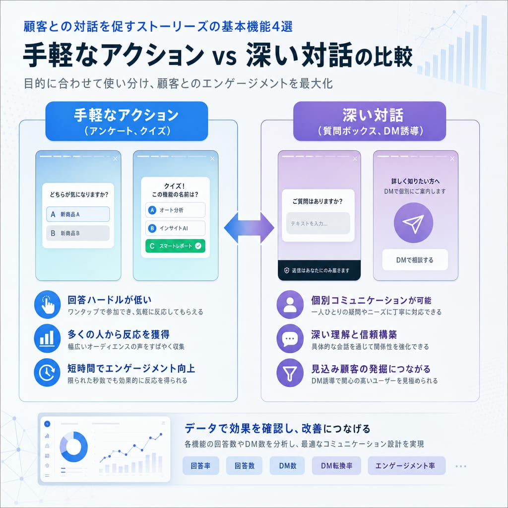 ストーリーズの基本機能を手軽なアクションと深い対話に分類した比較図