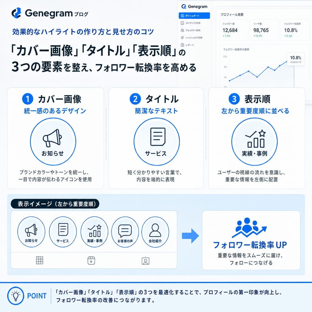 効果的なハイライトの見せ方の3つのコツ（カバー画像、タイトル、表示順）を示した図