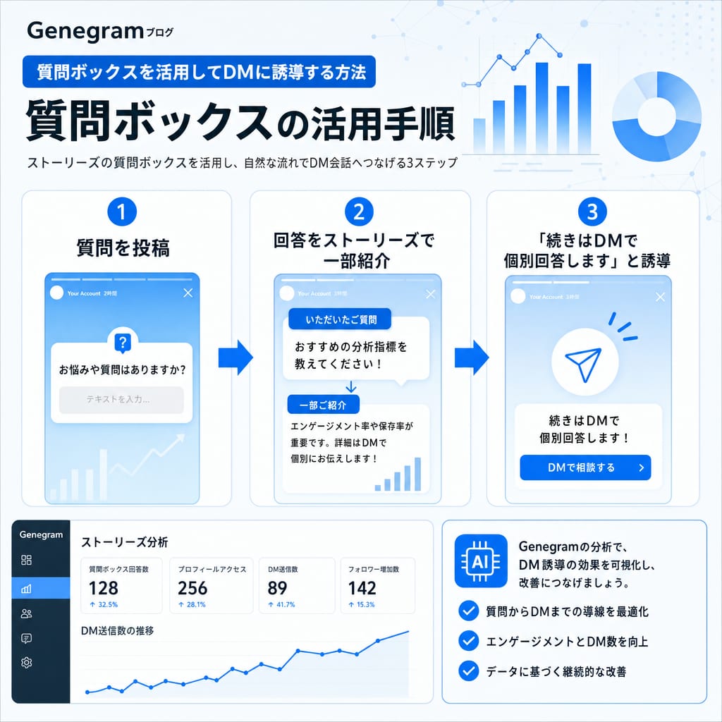 質問ボックスを活用してDMに誘導する3ステップ図。質問投稿、一部回答の紹介、DMへの誘導という流れ。