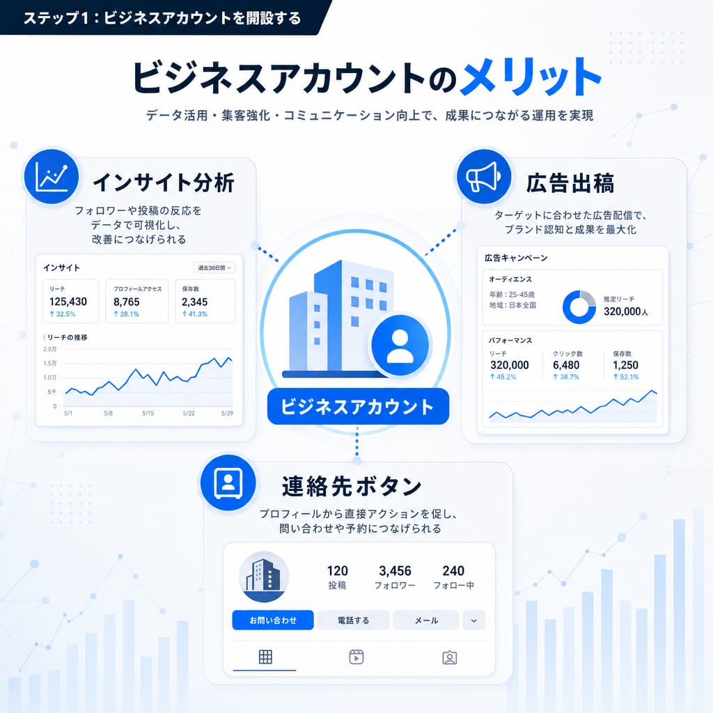 Instagramビジネスアカウントの3つのメリット:インサイト分析、広告出稿、連絡先ボタンの設置。