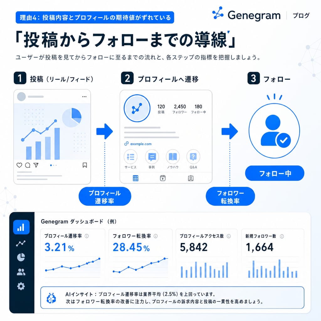 Instagramの投稿閲覧からフォローに至るまでのユーザー行動フロー図。投稿からプロフィールへ、プロフィールからフォローへの2段階で構成される。