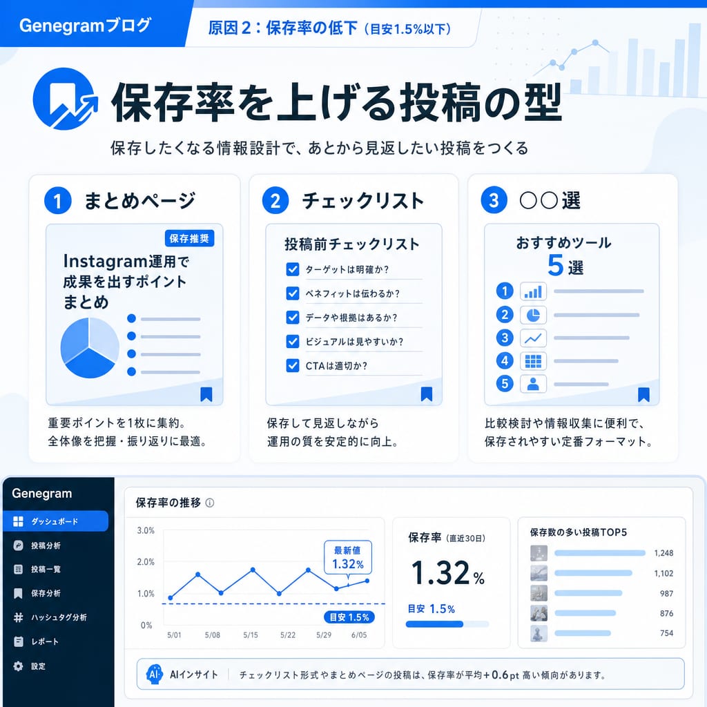 Instagramで保存されやすい投稿の3つの型（まとめ、チェックリスト、厳選リスト）を示した図。