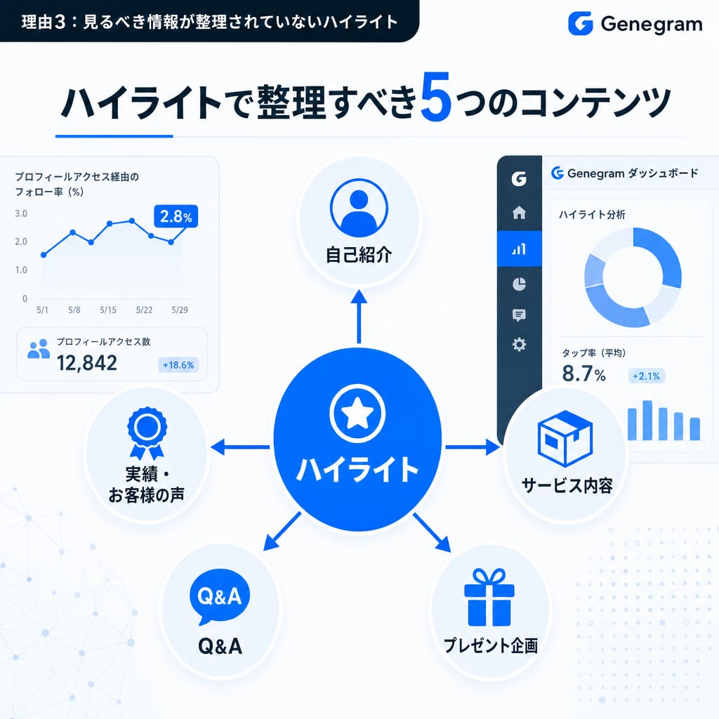 Instagramのハイライトに設定すべき5つのコンテンツを示した図。自己紹介、実績、サービス、Q&A、プレゼント企画。
