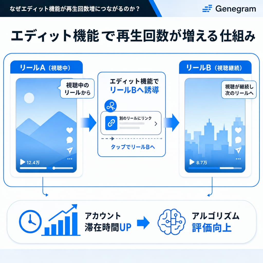 エディット機能が再生回数を増やす仕組み。リールから別のリールへ誘導し、アカウント全体の滞在時間を伸ばすことで、Instagramのアルゴリズム評価が高まることを示している。