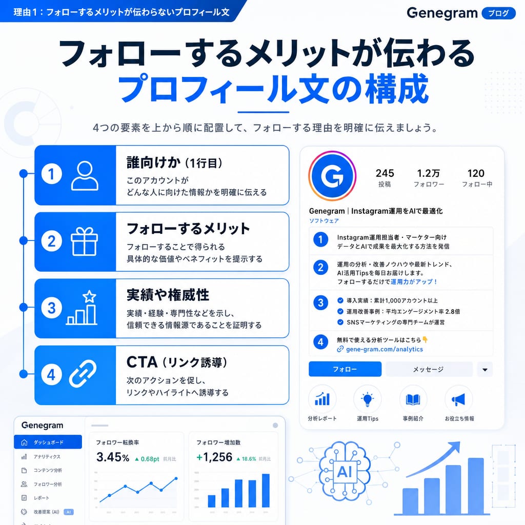 フォローされやすいInstagramプロフィール文の構成要素を示した図。上から「誰向けか」「メリット」「実績」「CTA」の順。