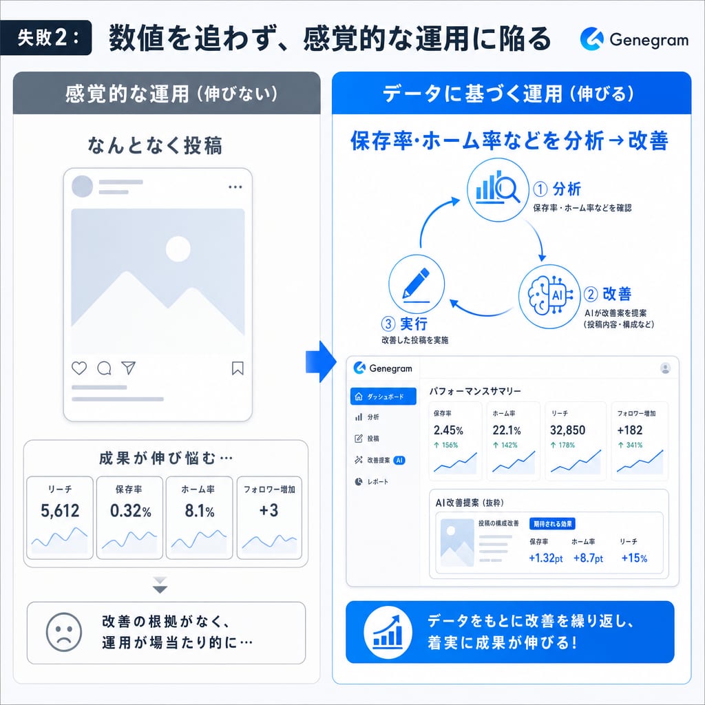 感覚的な運用とデータに基づく運用の違いを示す比較図